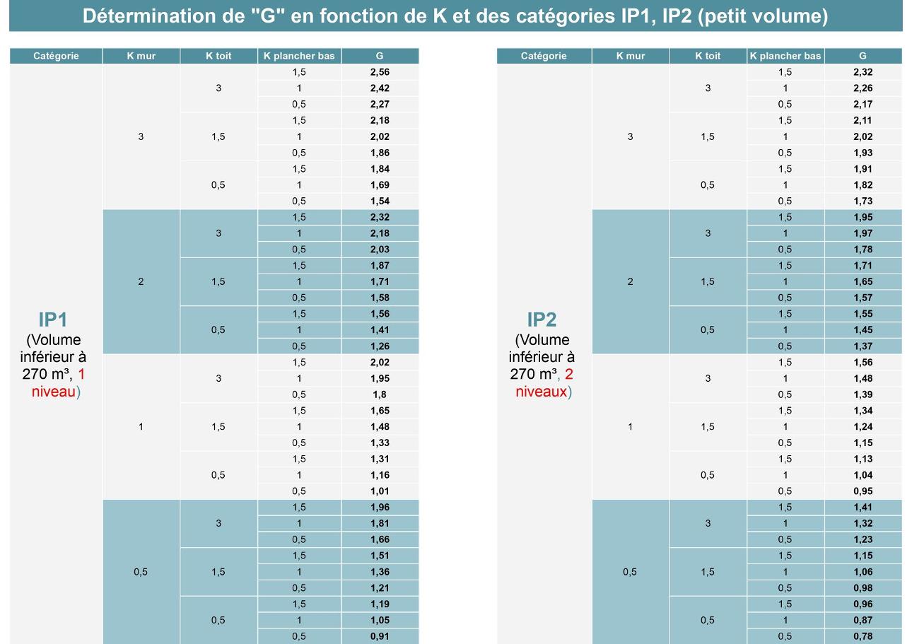 Tableau coefficient K IP 