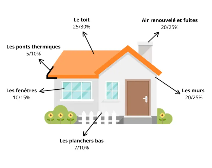 Déperdition de chaleur d'une maison