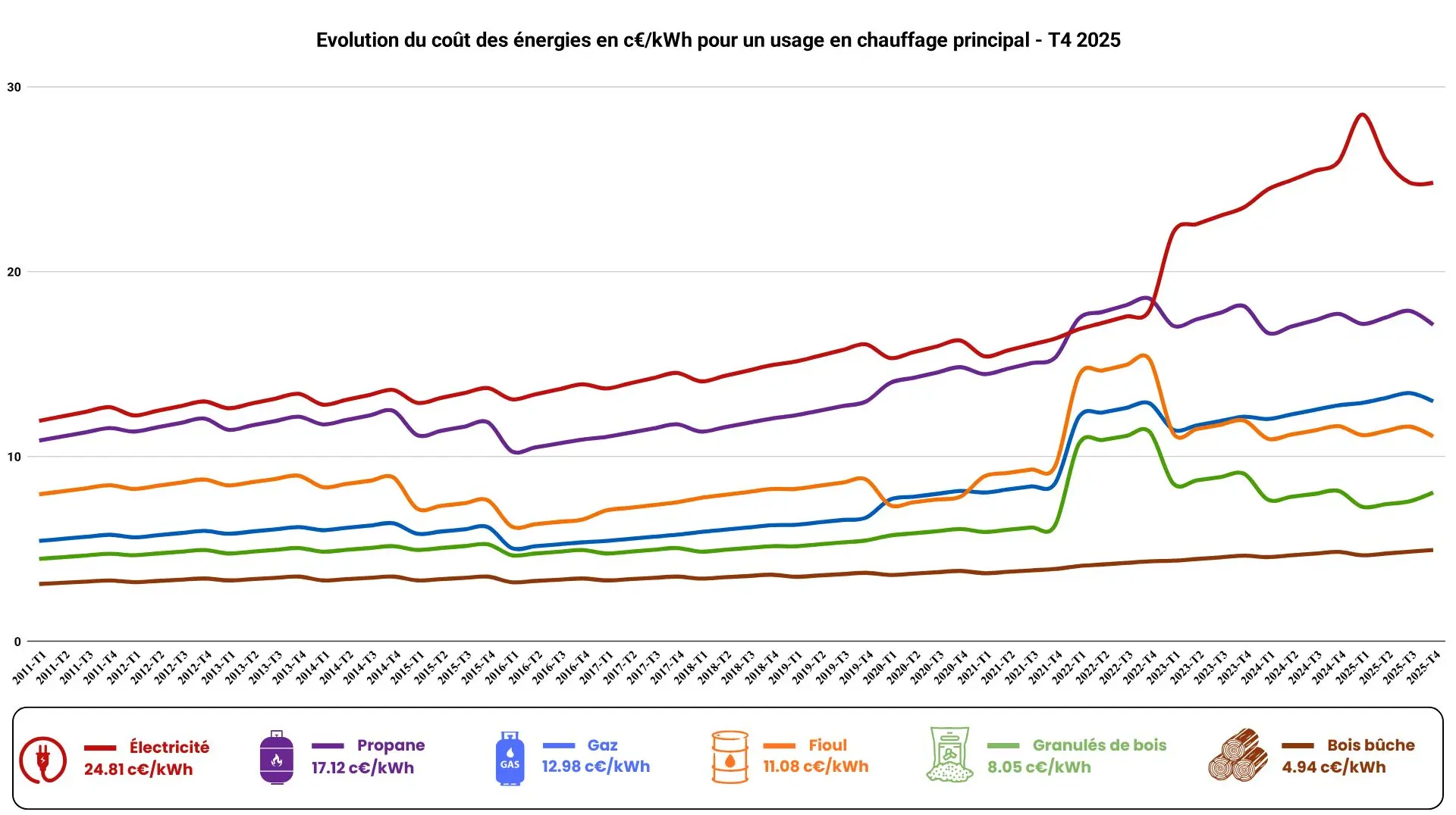 Prix combustibles T4 2025