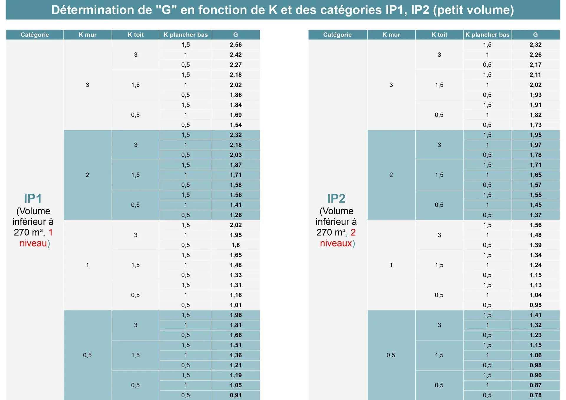Tableau coefficient K IP