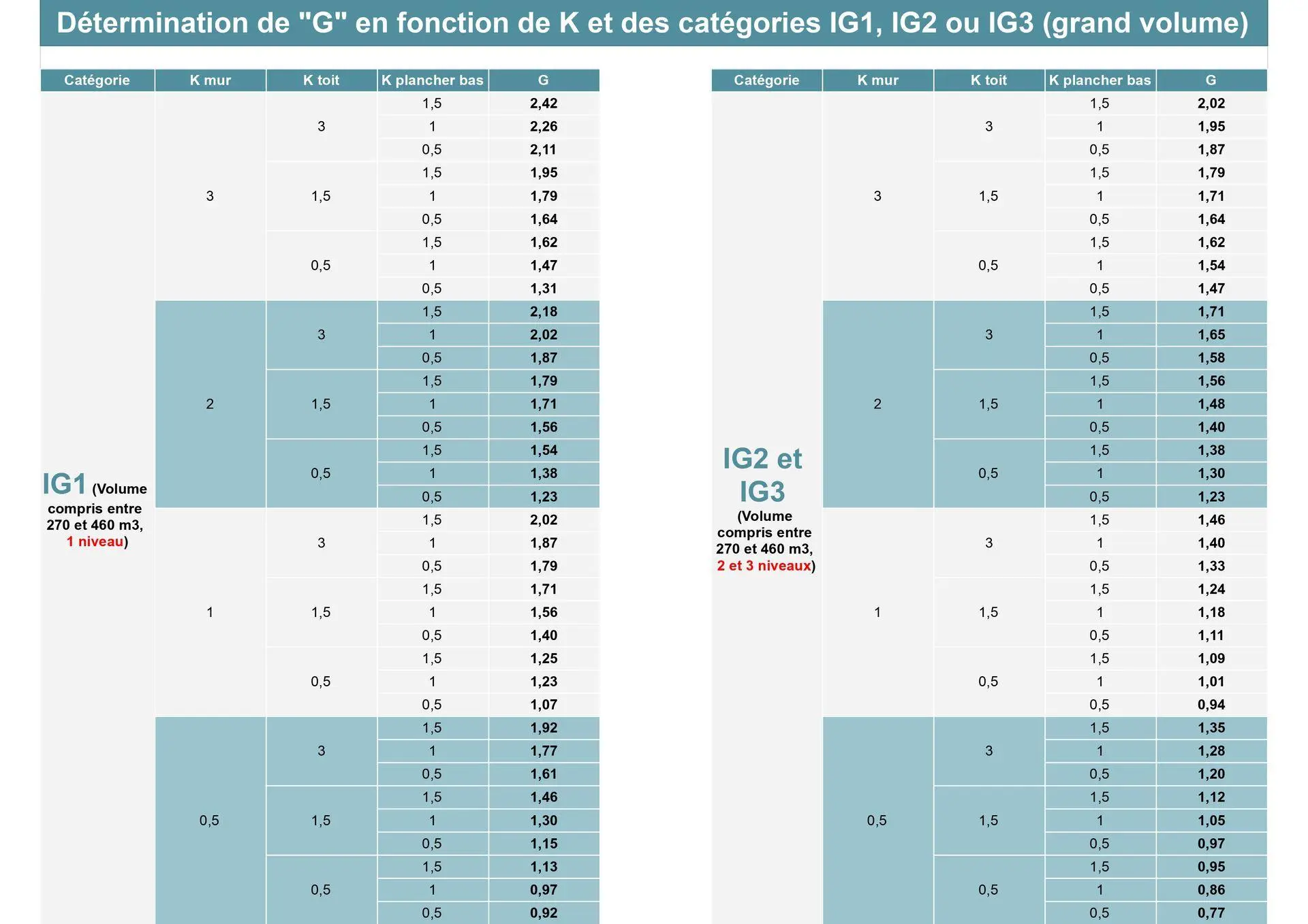 Tableau coefficient K IG