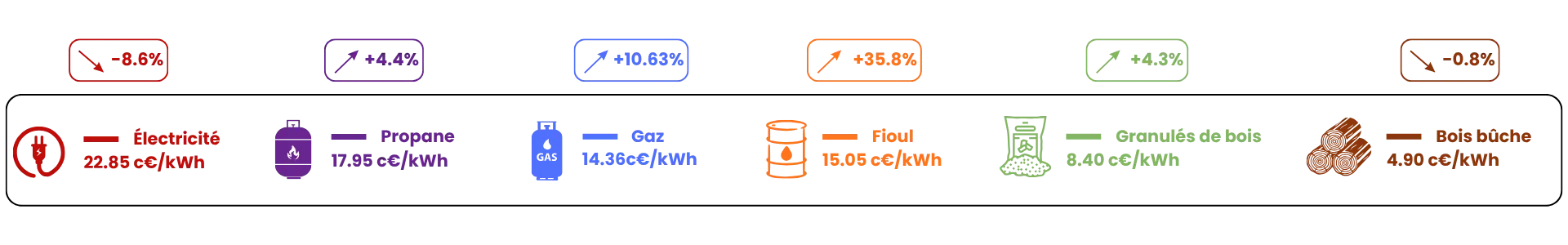 Prix combustibles T2 2026